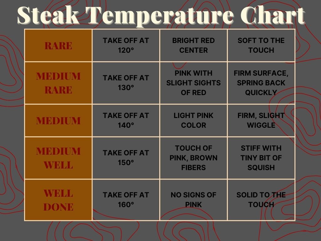 https://www.evolvingtable.com/wp-content/uploads/2023/02/Steak-Temperature-Chart-1.jpg